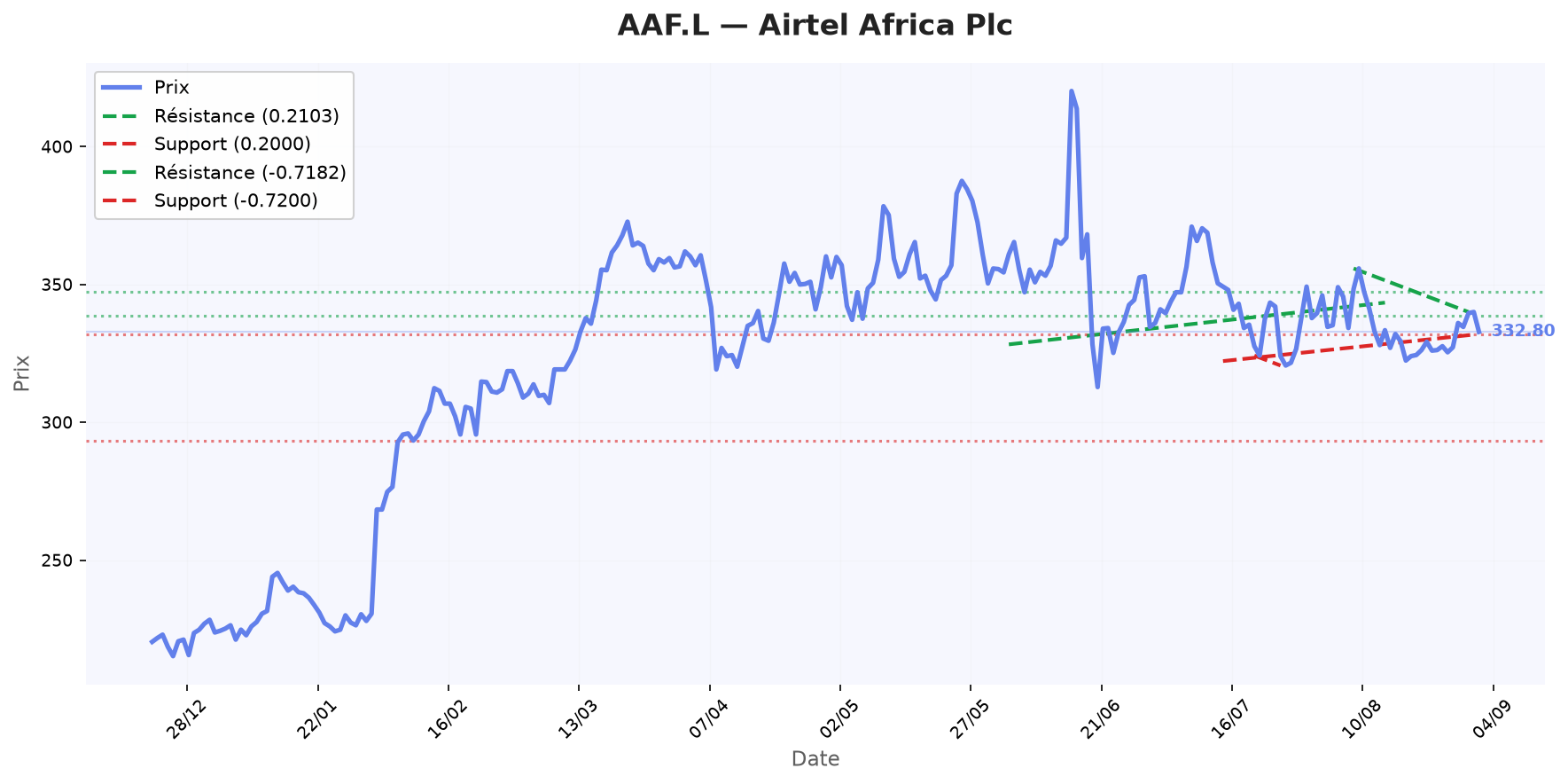 Analyse AAF.L - 01/09/2026