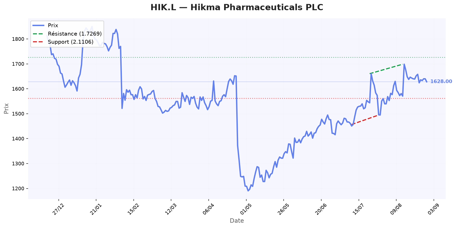 Analyse HIK.L - 29/08/2026