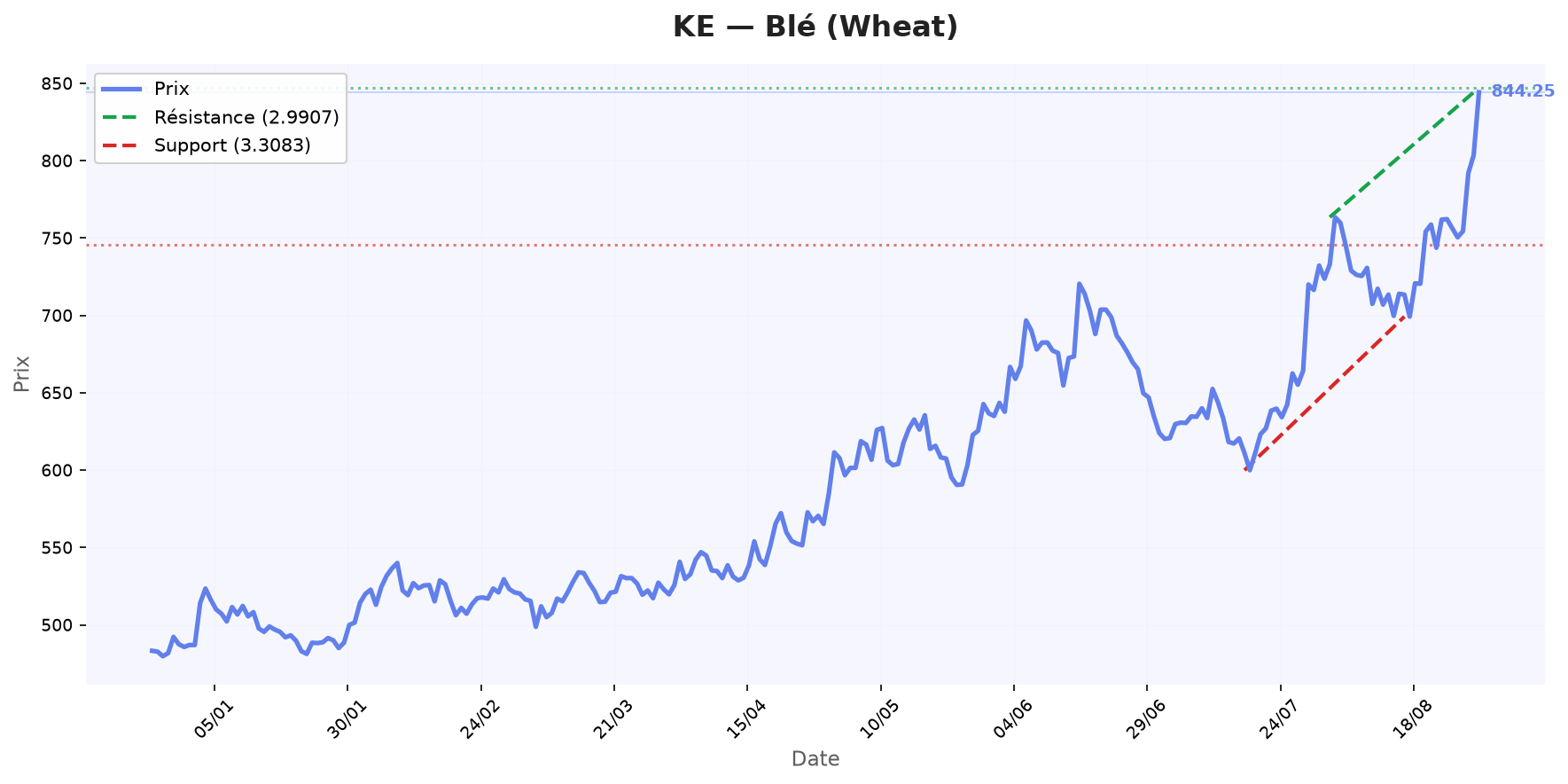 Analyse KE - 30/08/2026