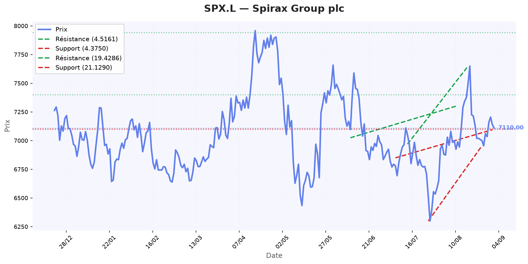Analyse SPX.L - 01/09/2026