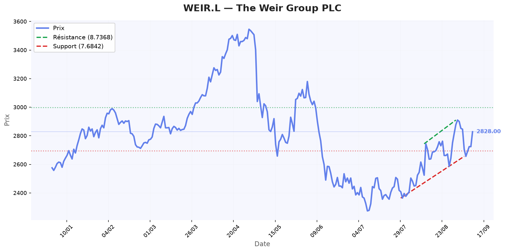 Analyse WEIR.L - 10/09/2026