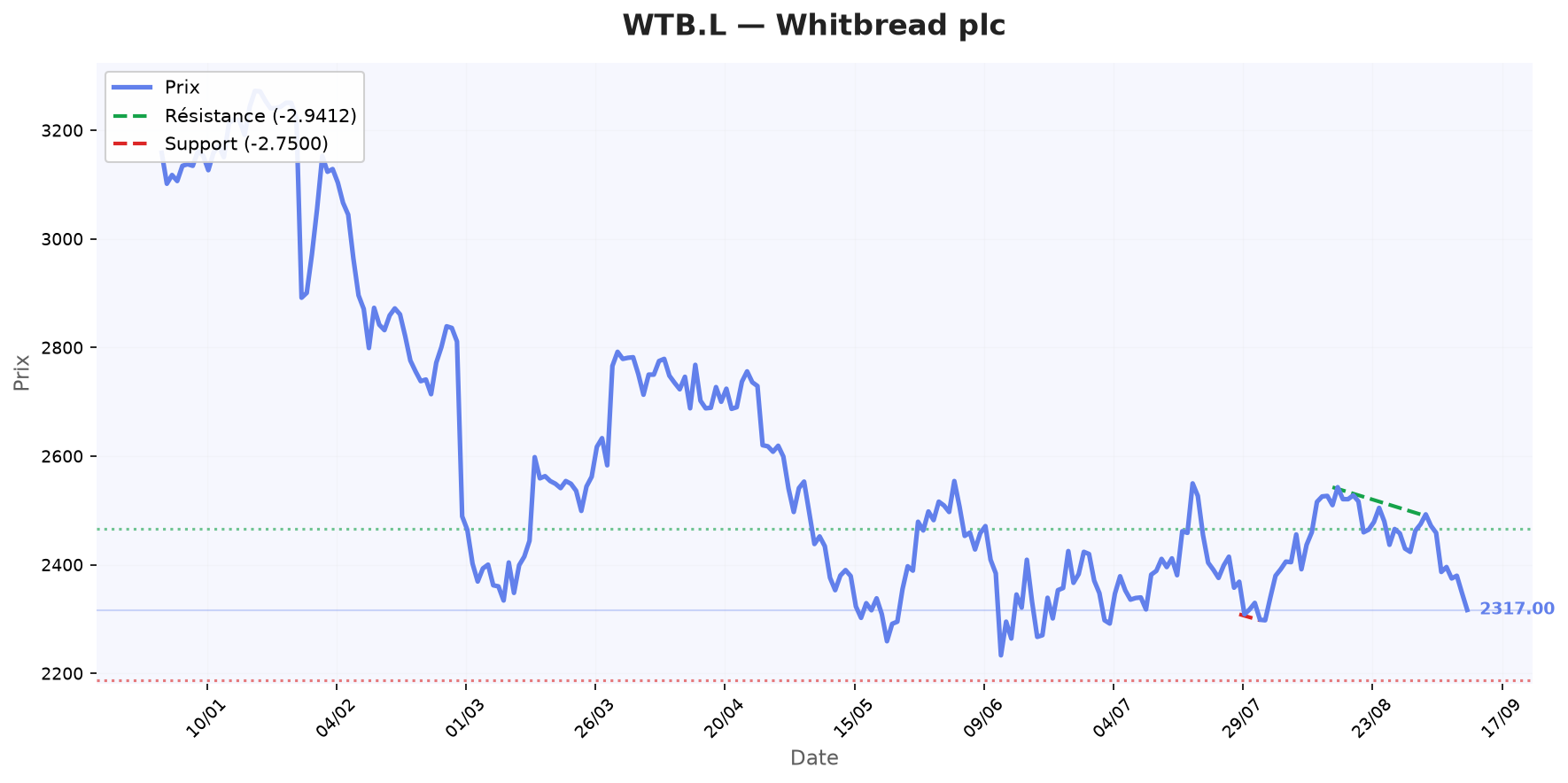 Analyse WTB.L - 10/09/2026
