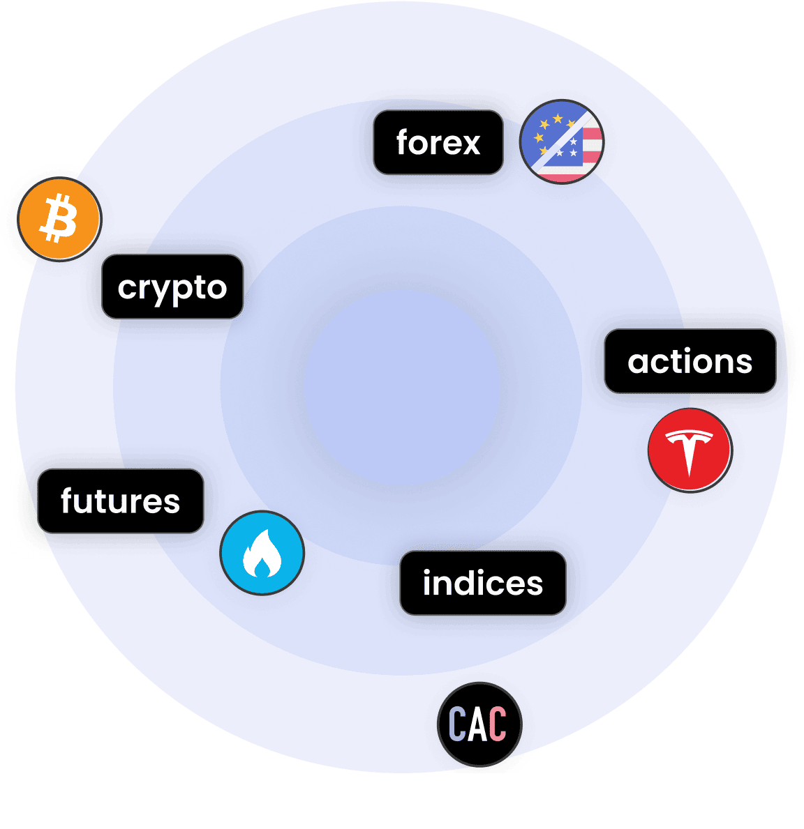 Cercles concentriques contenant des devises et des crypto-monnaies