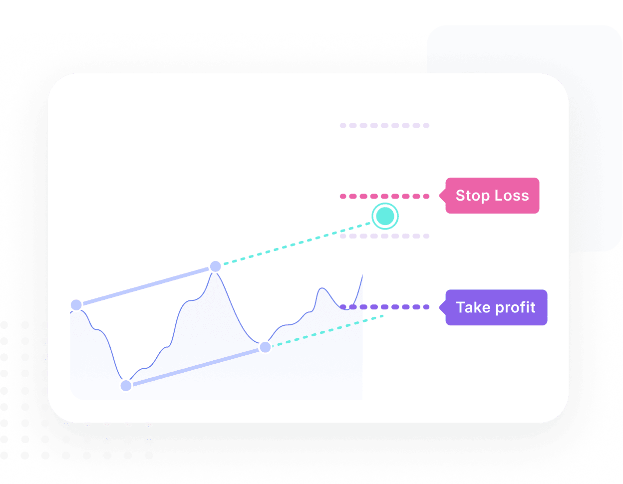 2 parallele Linien, die durch die Hoch- und Tiefpunkte der Marktkurve  verlaufen und einen bullischen Kanal mit Stop-Losses und Take-Profits  bilden